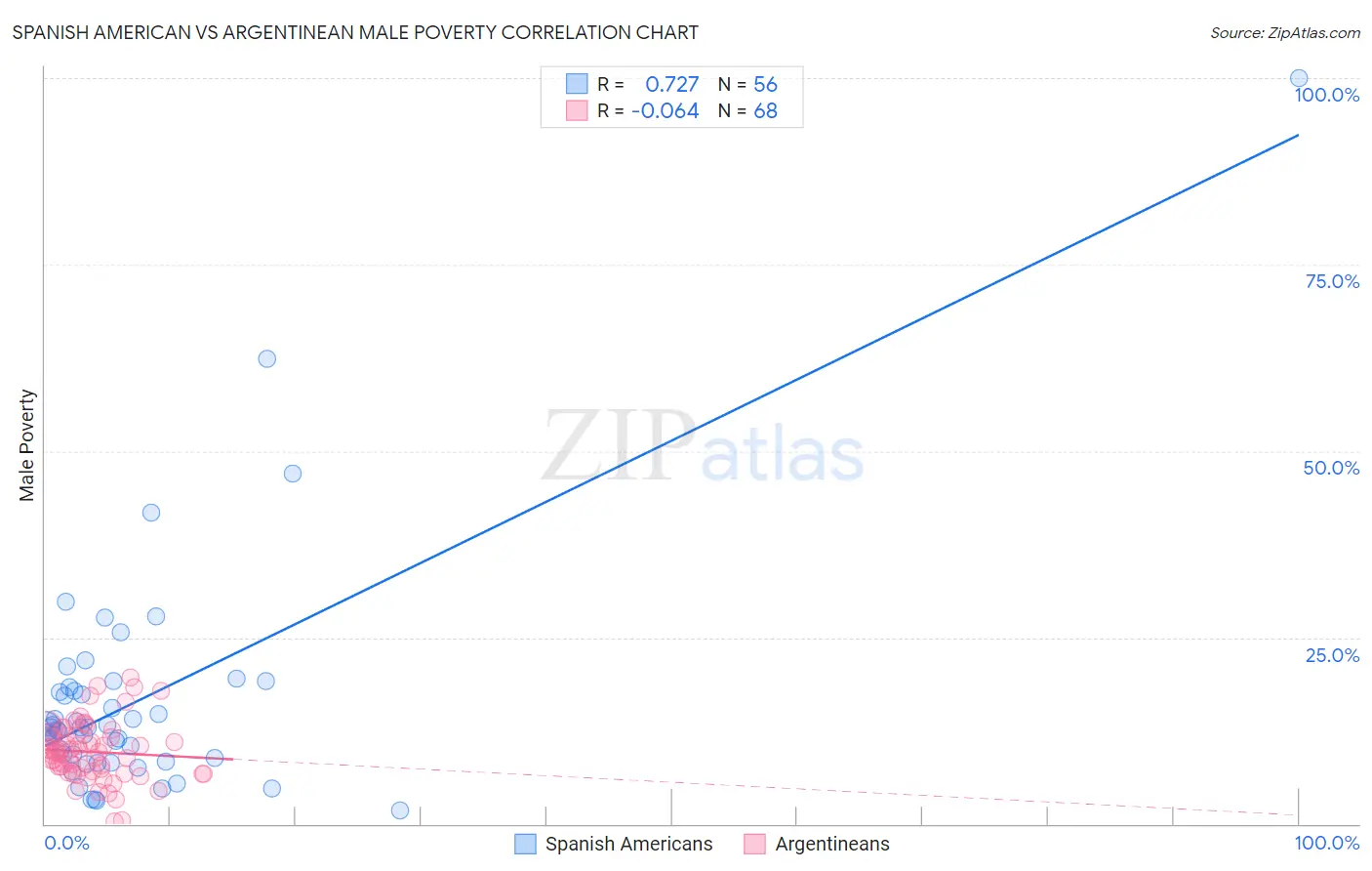 Spanish American vs Argentinean Male Poverty