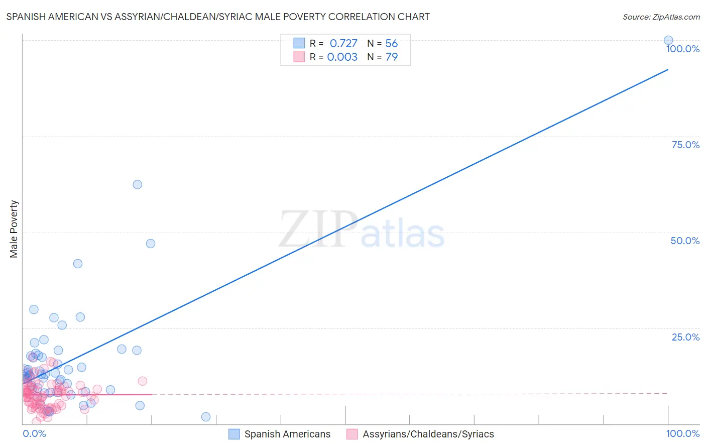 Spanish American vs Assyrian/Chaldean/Syriac Male Poverty