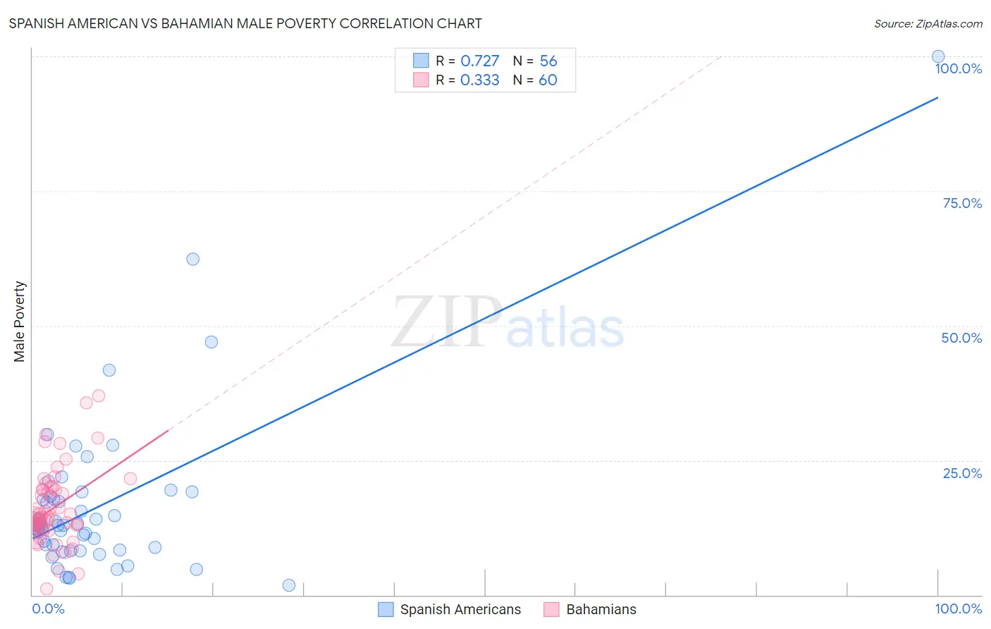 Spanish American vs Bahamian Male Poverty