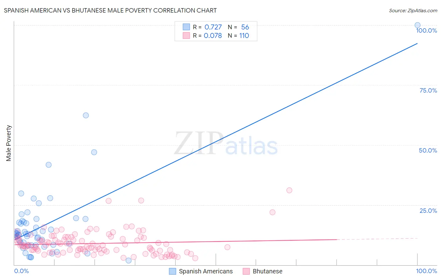 Spanish American vs Bhutanese Male Poverty
