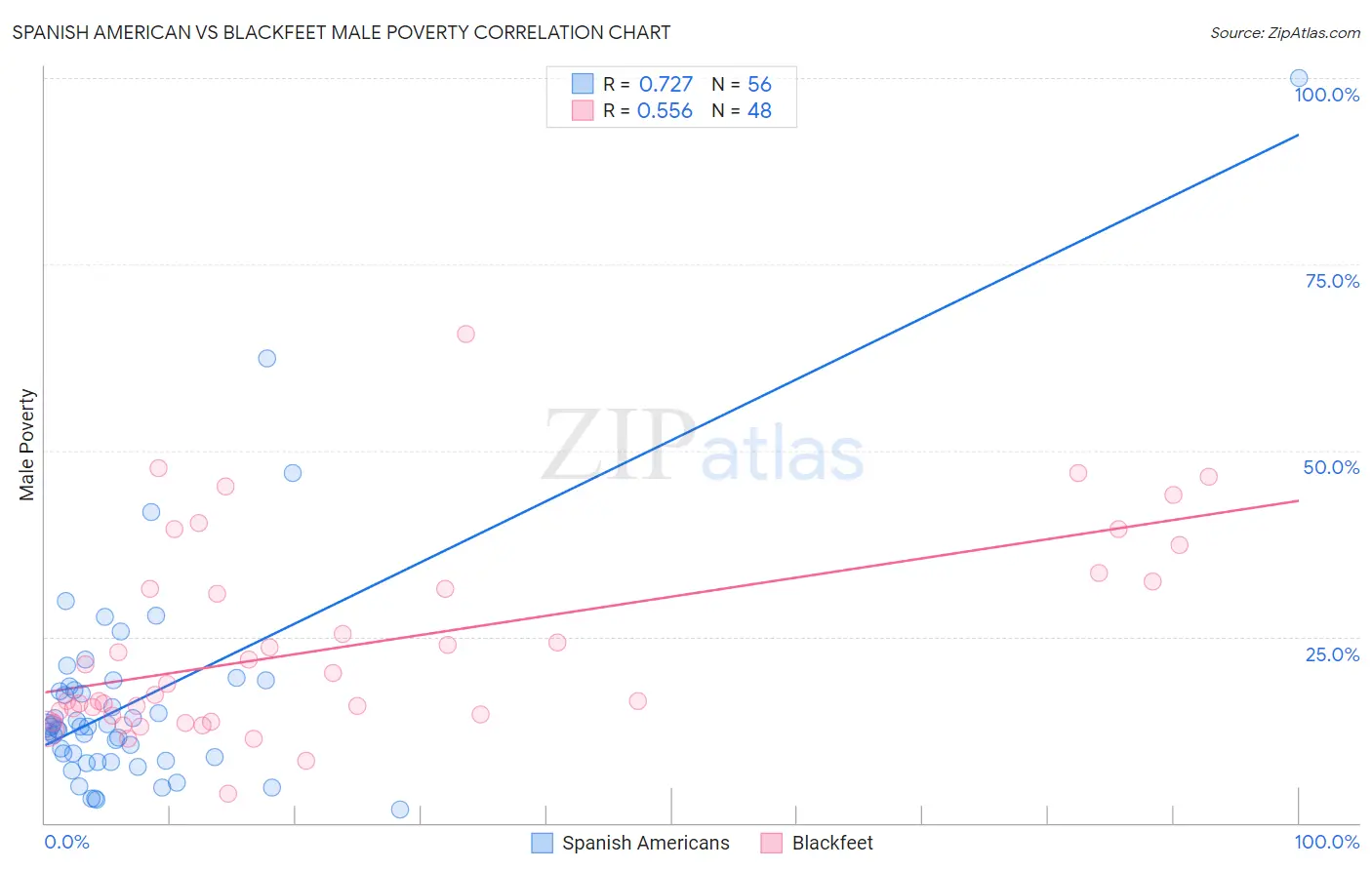 Spanish American vs Blackfeet Male Poverty