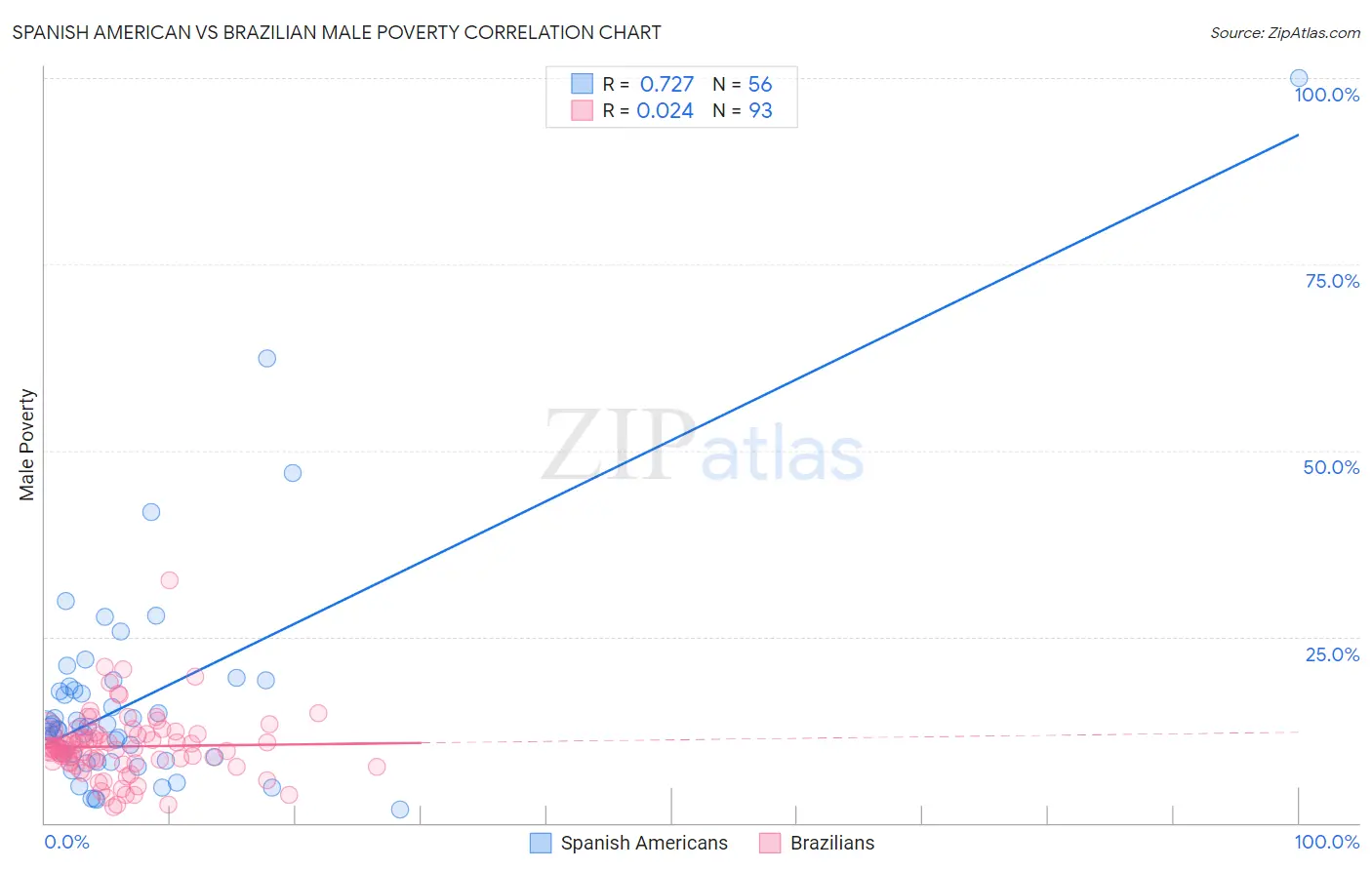 Spanish American vs Brazilian Male Poverty
