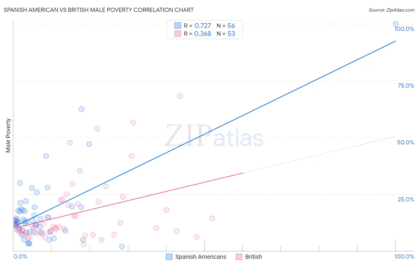 Spanish American vs British Male Poverty