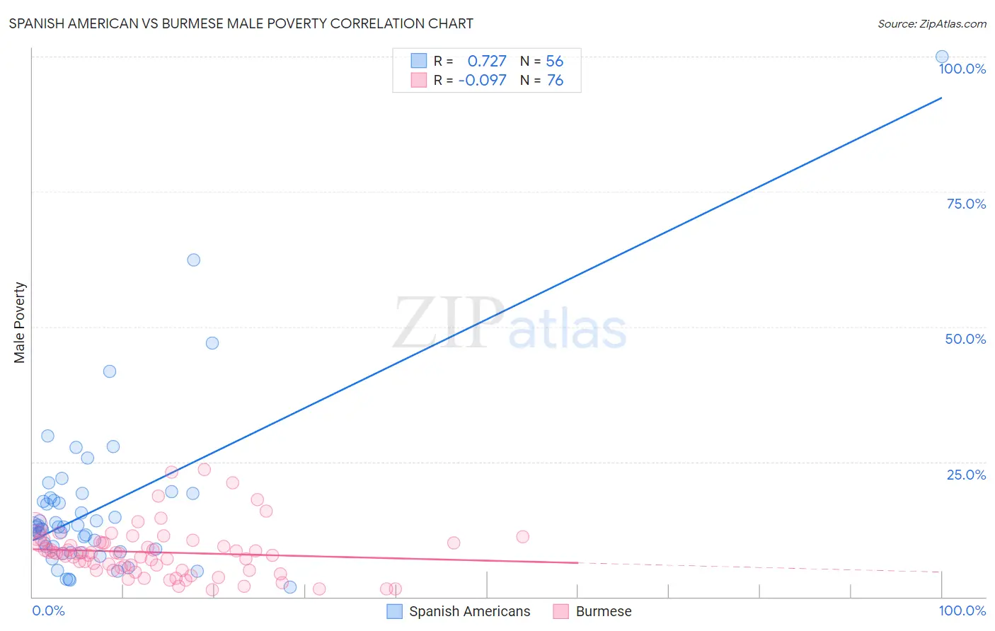 Spanish American vs Burmese Male Poverty