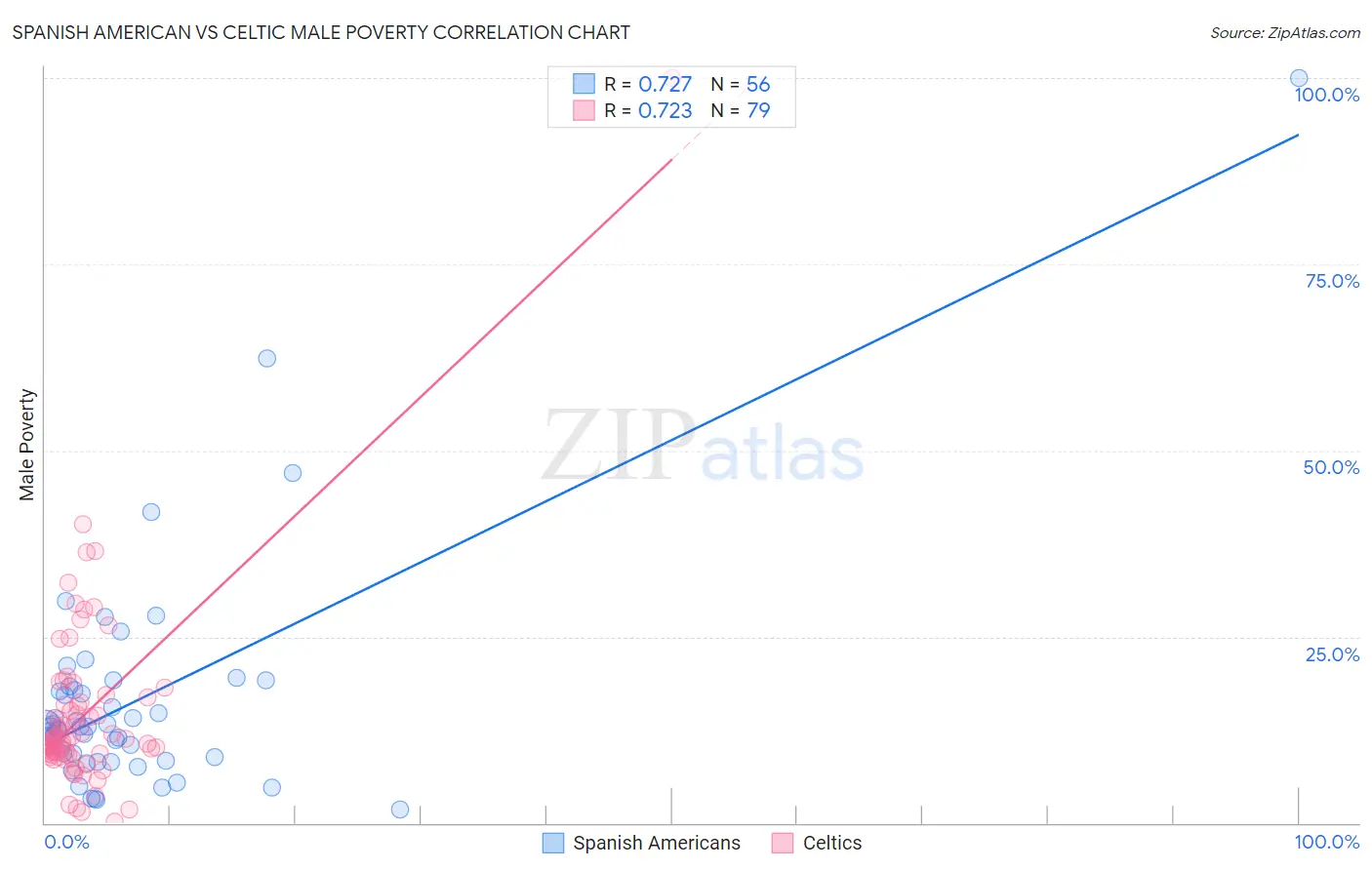 Spanish American vs Celtic Male Poverty