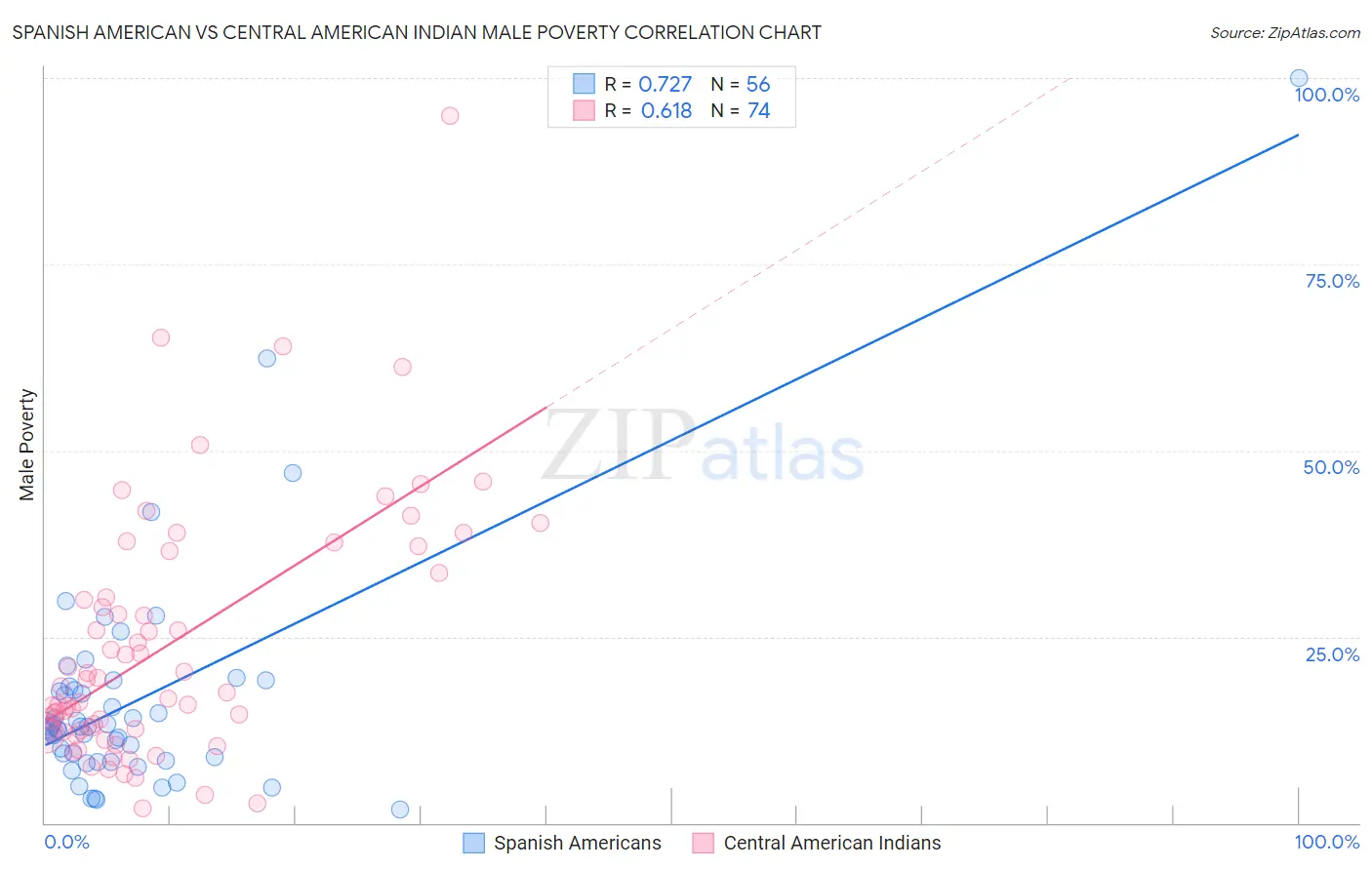 Spanish American vs Central American Indian Male Poverty