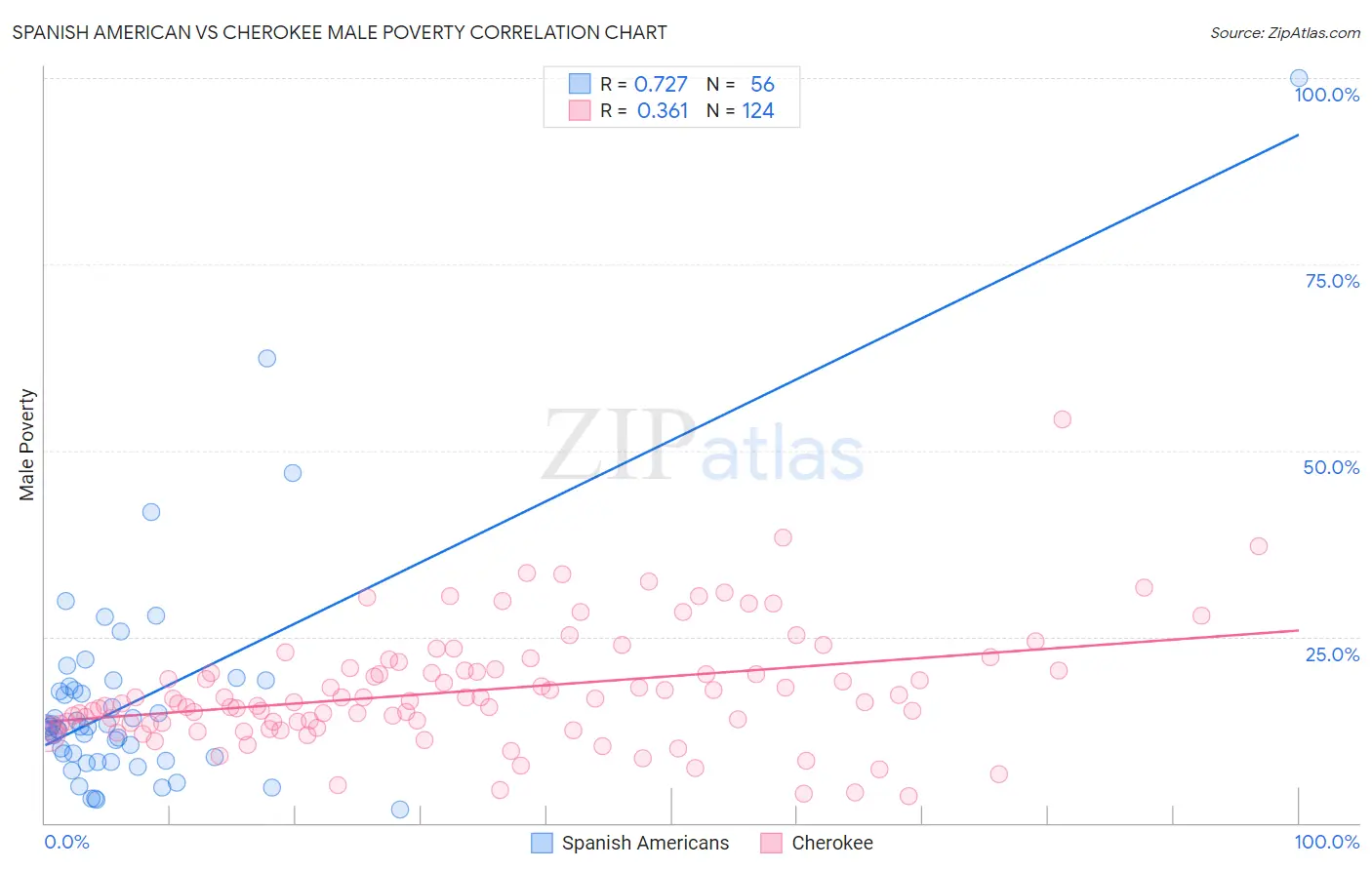Spanish American vs Cherokee Male Poverty