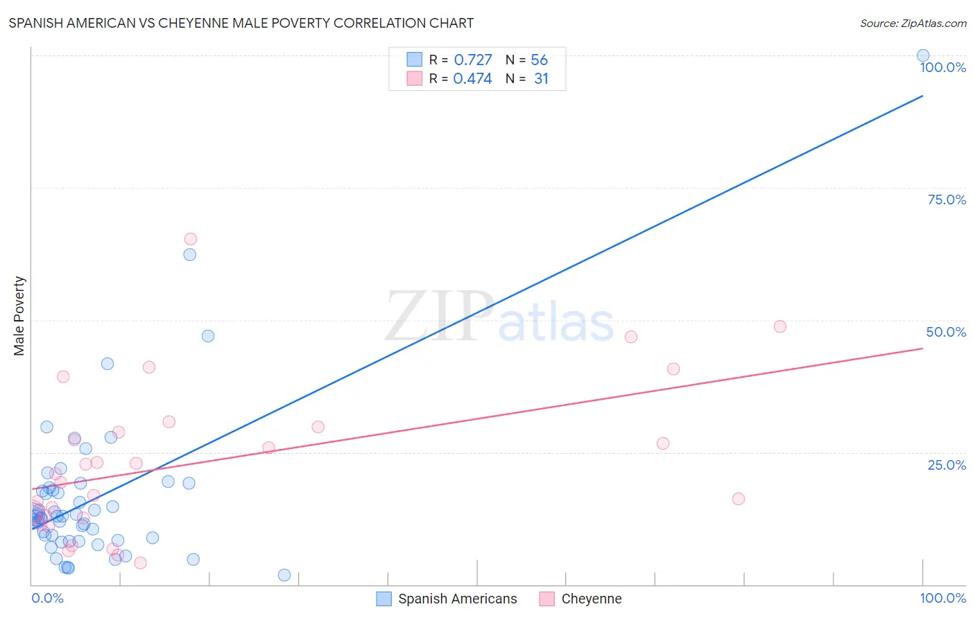 Spanish American vs Cheyenne Male Poverty