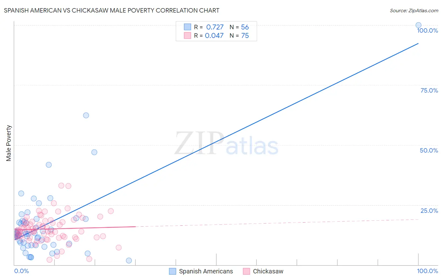 Spanish American vs Chickasaw Male Poverty