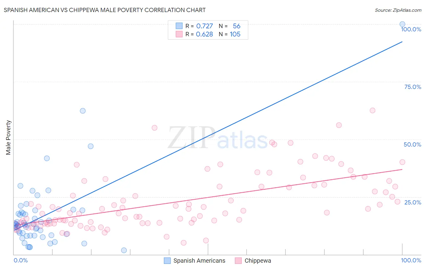 Spanish American vs Chippewa Male Poverty