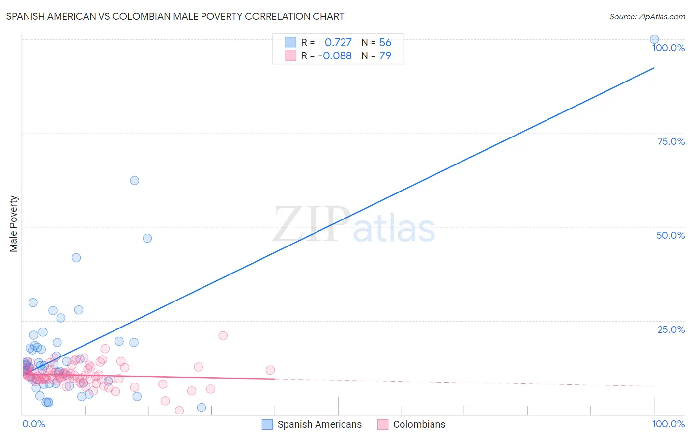Spanish American vs Colombian Male Poverty