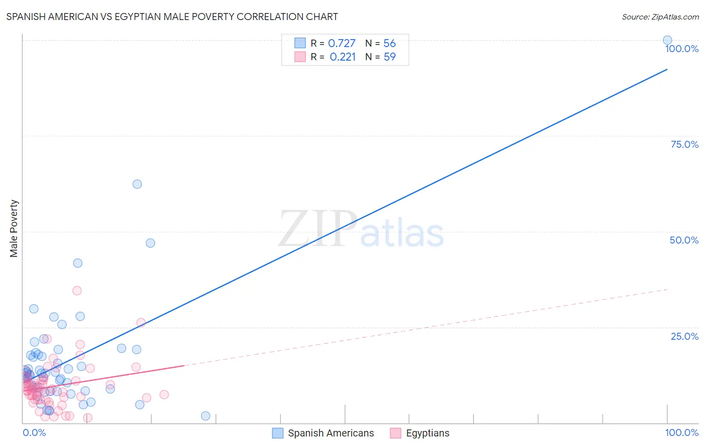 Spanish American vs Egyptian Male Poverty
