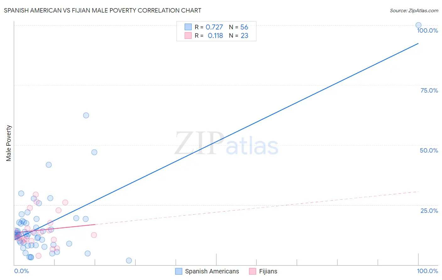 Spanish American vs Fijian Male Poverty