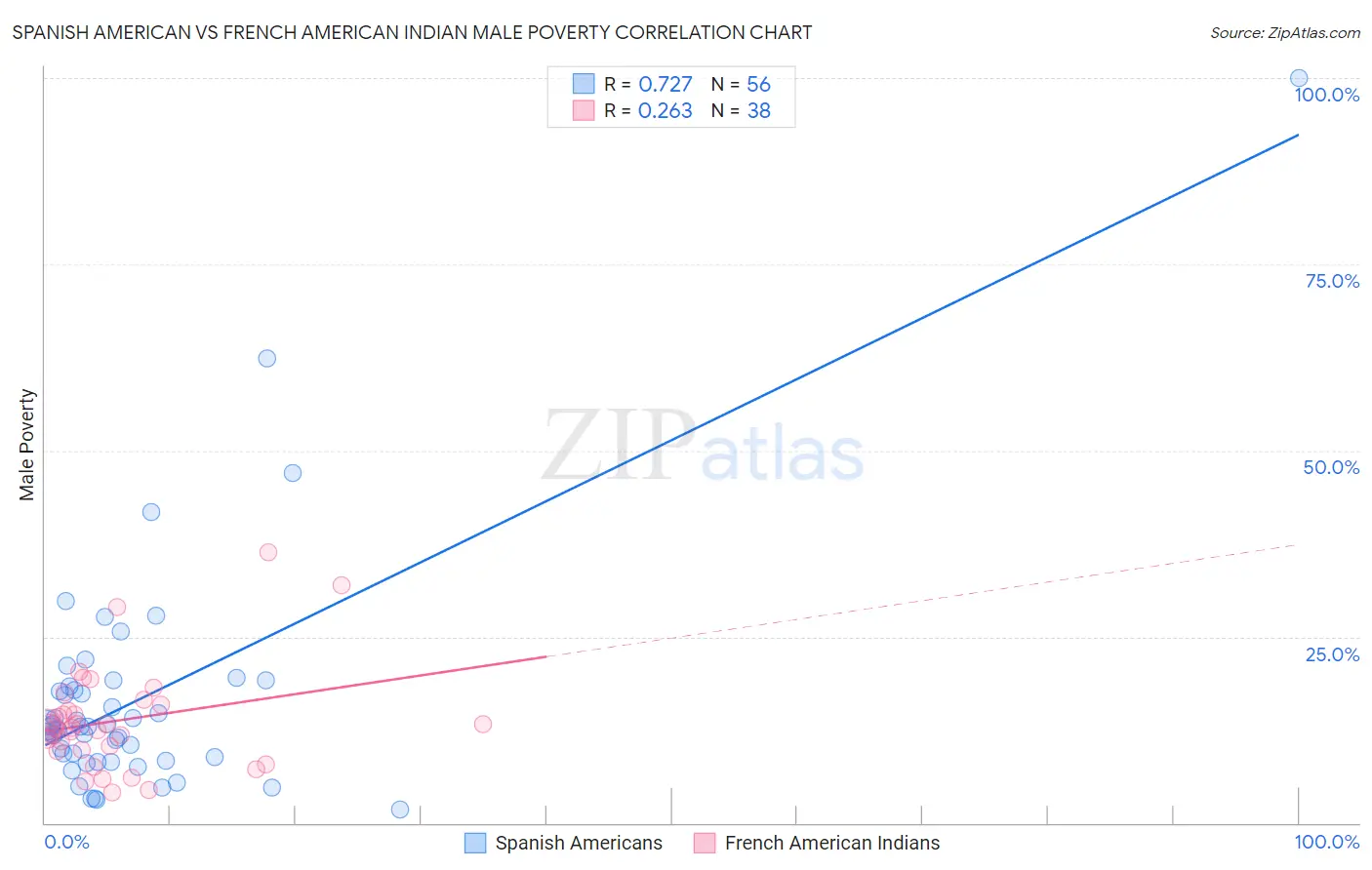 Spanish American vs French American Indian Male Poverty