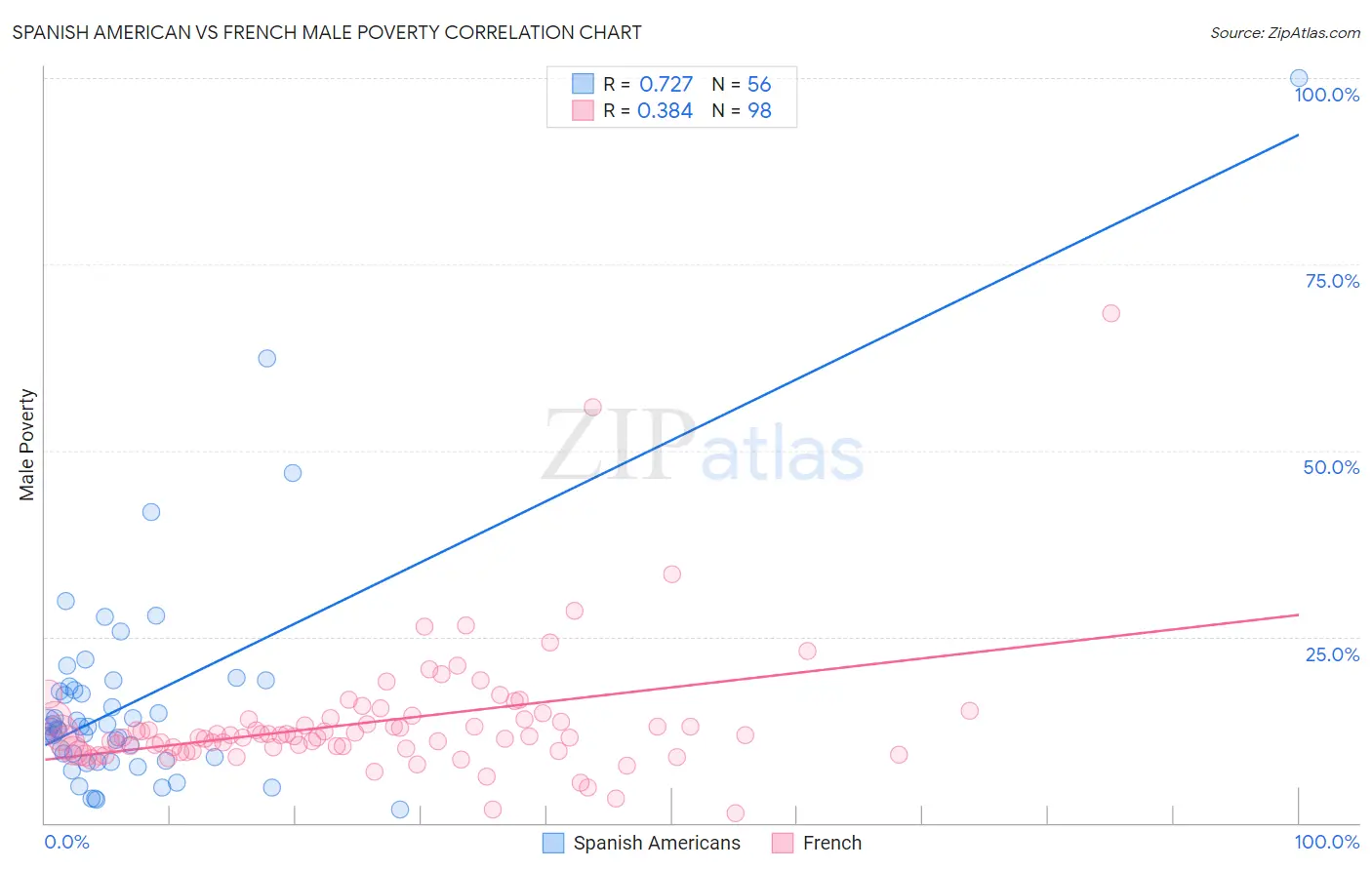Spanish American vs French Male Poverty