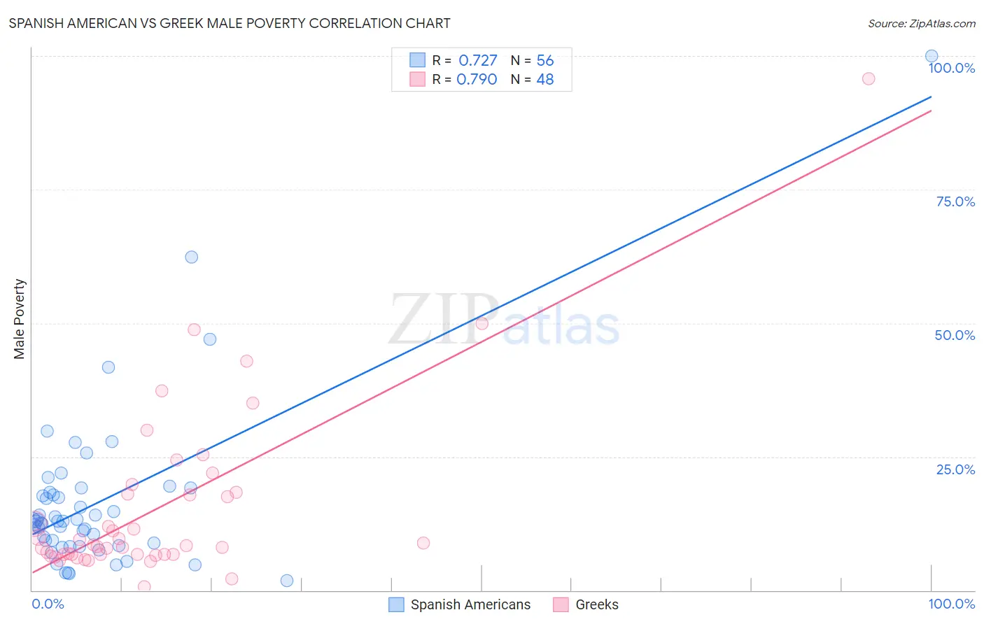 Spanish American vs Greek Male Poverty
