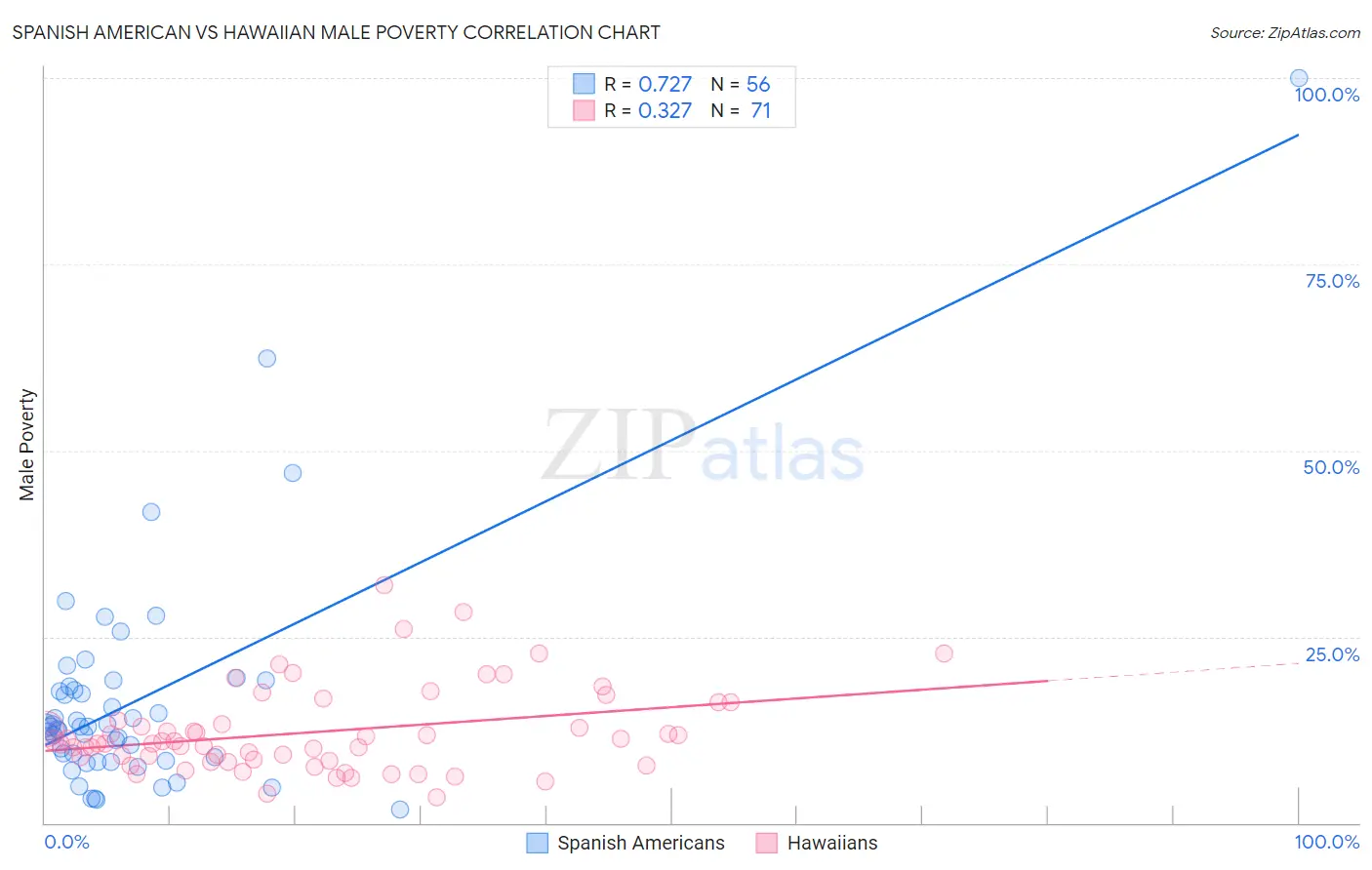 Spanish American vs Hawaiian Male Poverty