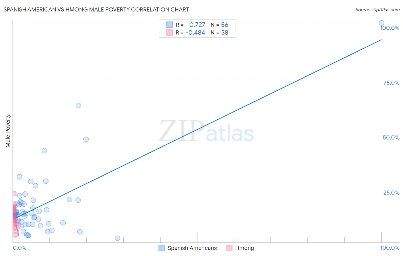 Spanish American vs Hmong Male Poverty