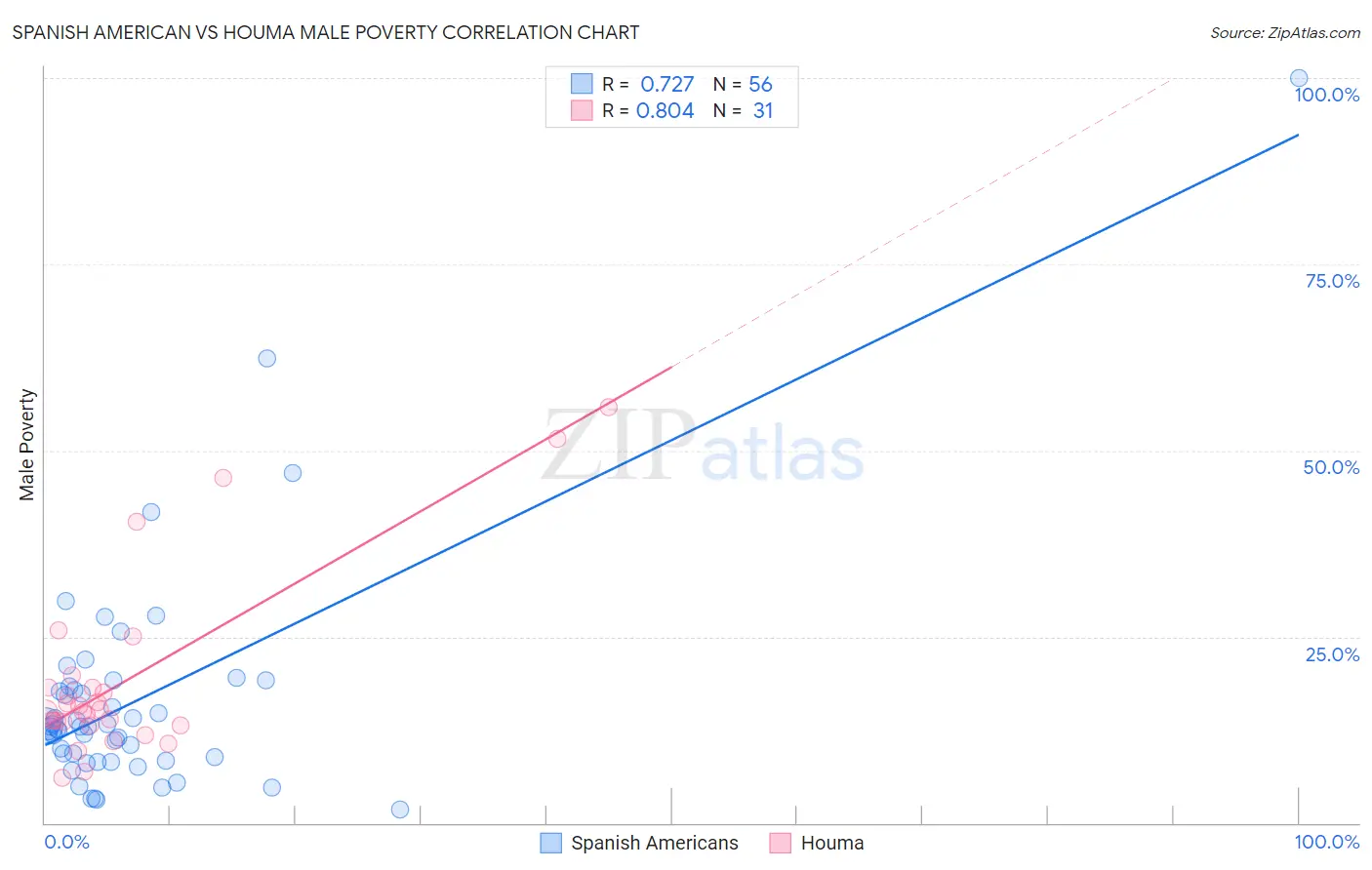Spanish American vs Houma Male Poverty
