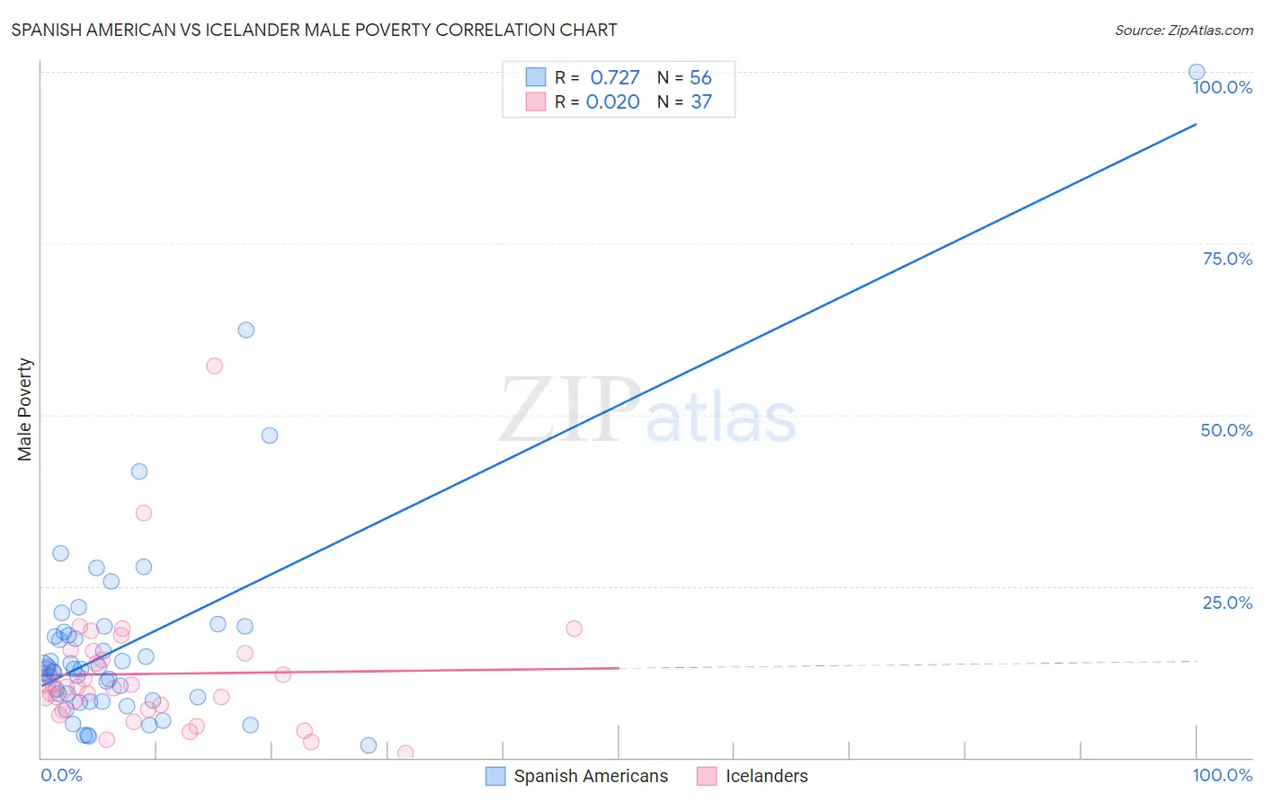 Spanish American vs Icelander Male Poverty