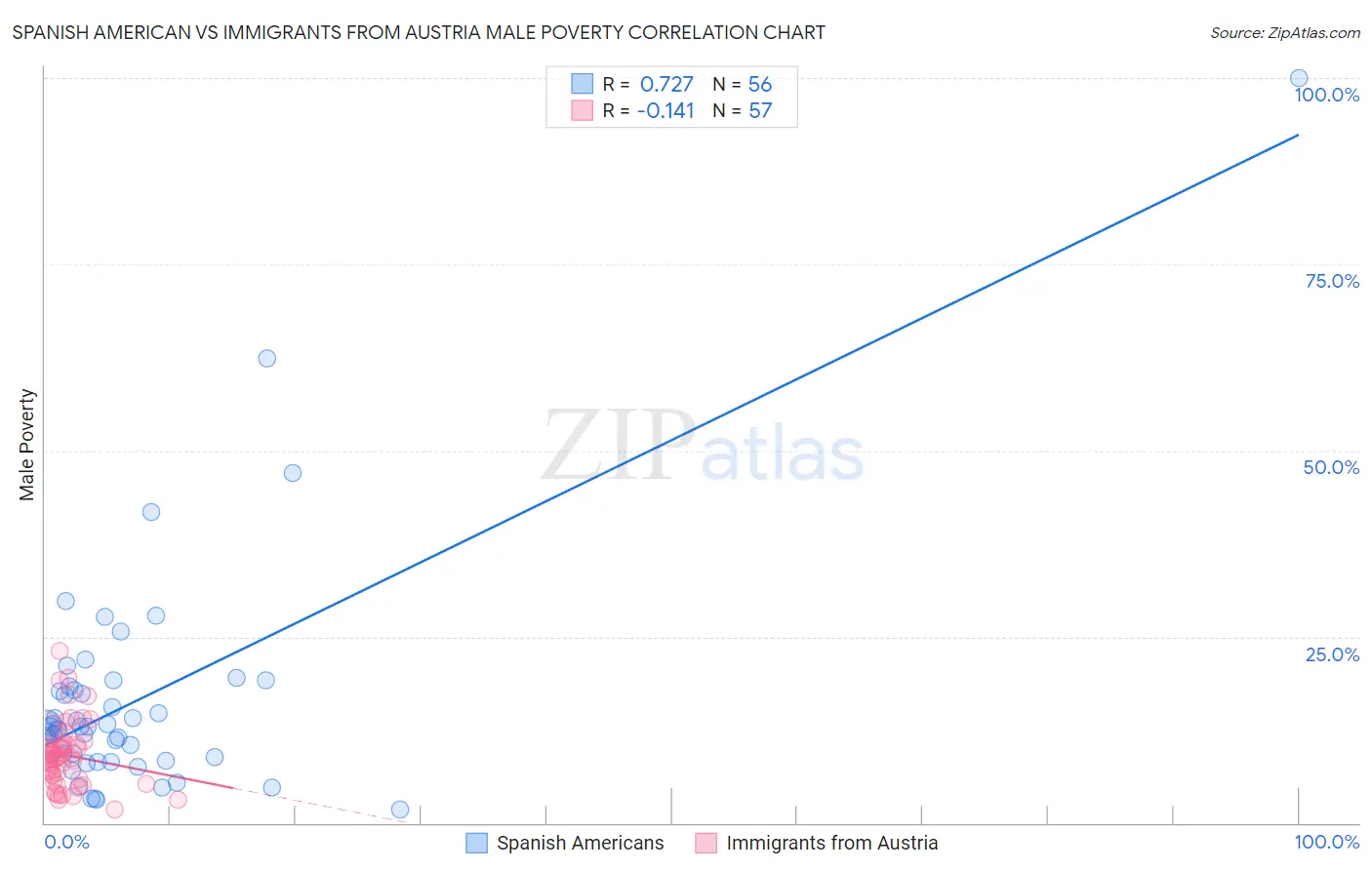 Spanish American vs Immigrants from Austria Male Poverty