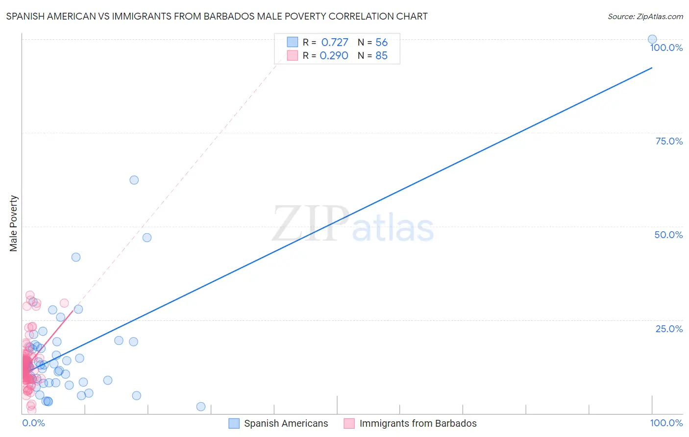 Spanish American vs Immigrants from Barbados Male Poverty
