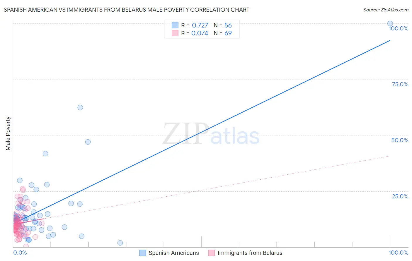 Spanish American vs Immigrants from Belarus Male Poverty