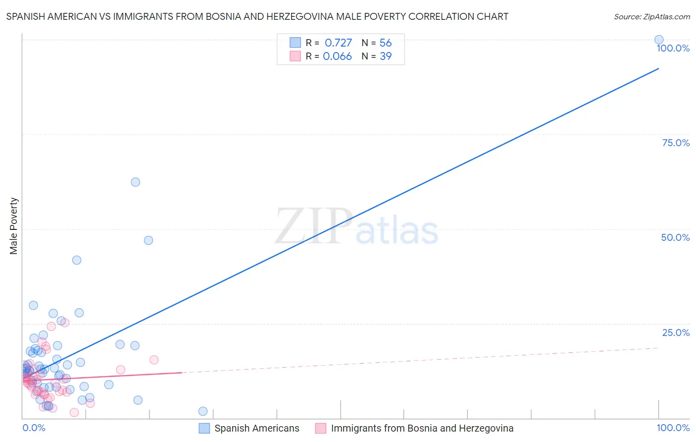 Spanish American vs Immigrants from Bosnia and Herzegovina Male Poverty