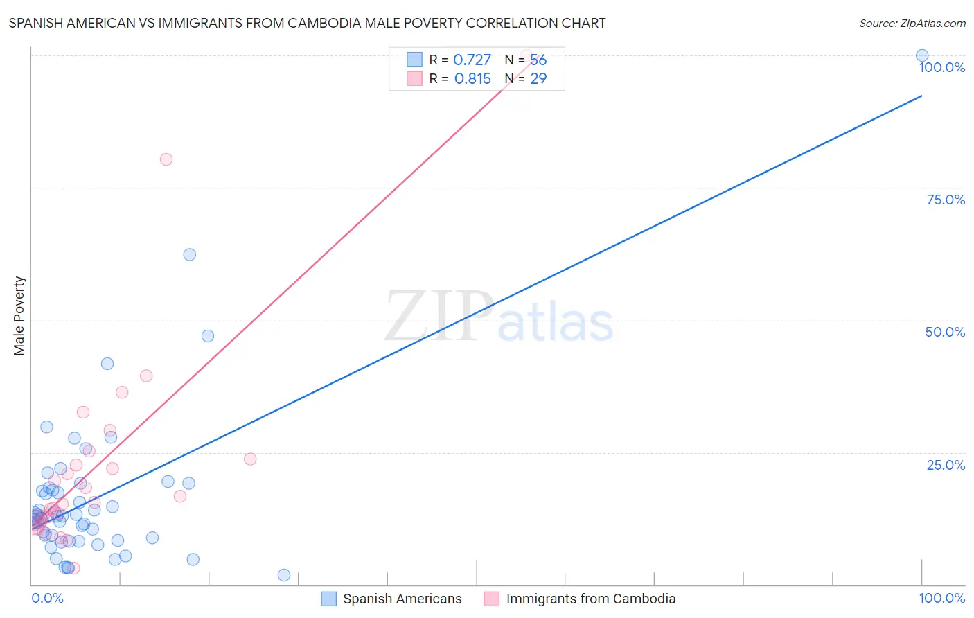 Spanish American vs Immigrants from Cambodia Male Poverty