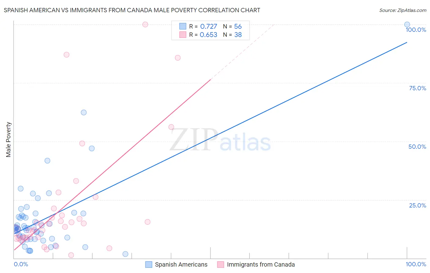 Spanish American vs Immigrants from Canada Male Poverty