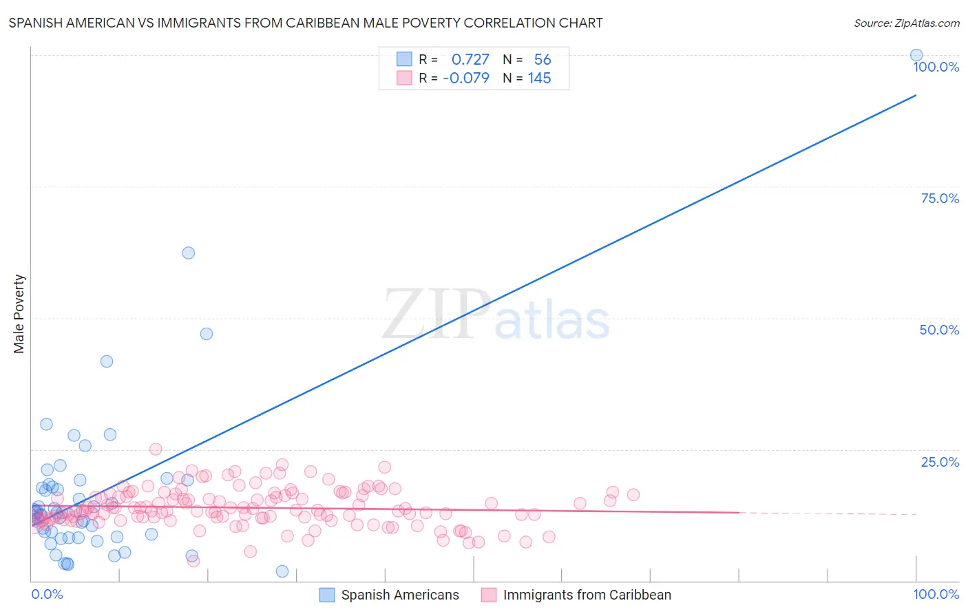 Spanish American vs Immigrants from Caribbean Male Poverty