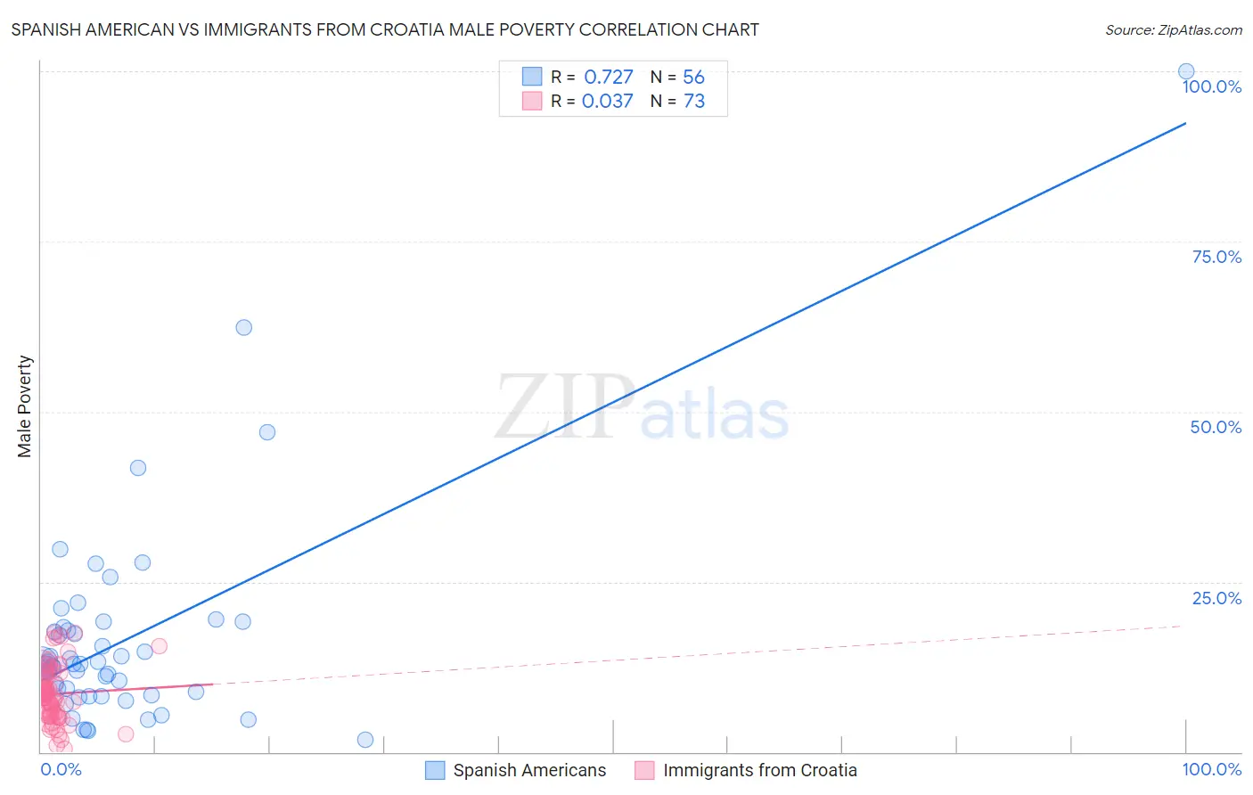 Spanish American vs Immigrants from Croatia Male Poverty