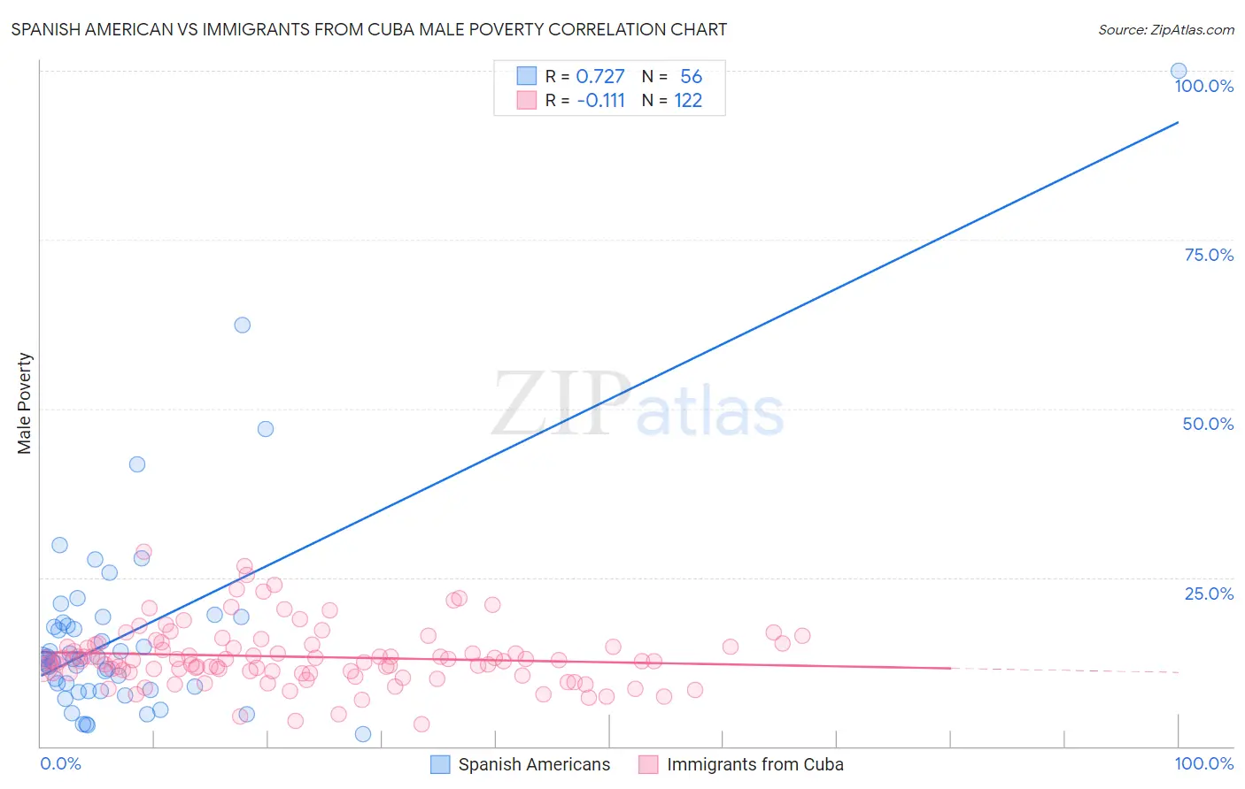 Spanish American vs Immigrants from Cuba Male Poverty