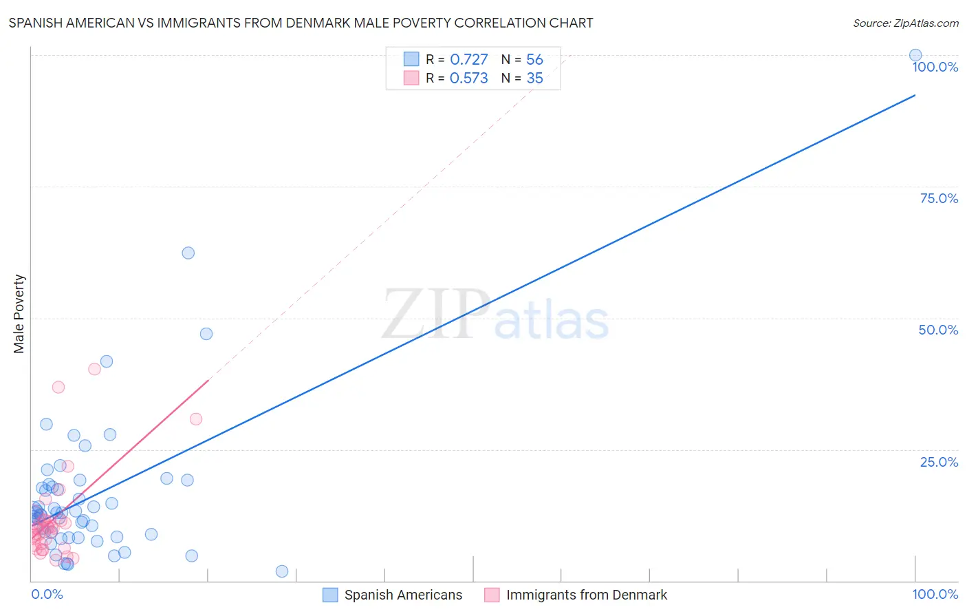 Spanish American vs Immigrants from Denmark Male Poverty