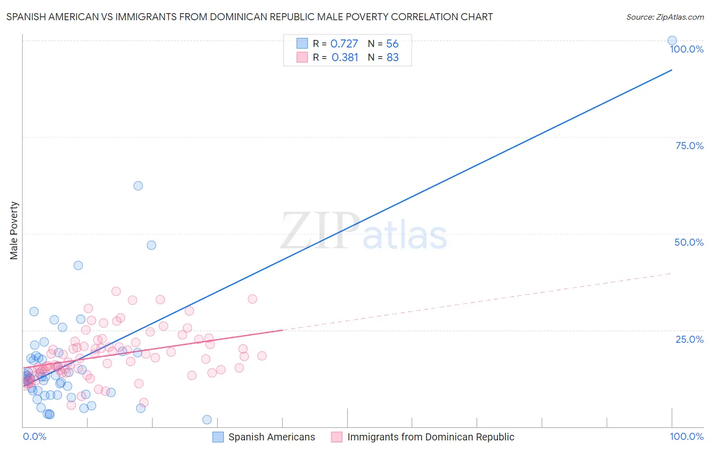 Spanish American vs Immigrants from Dominican Republic Male Poverty