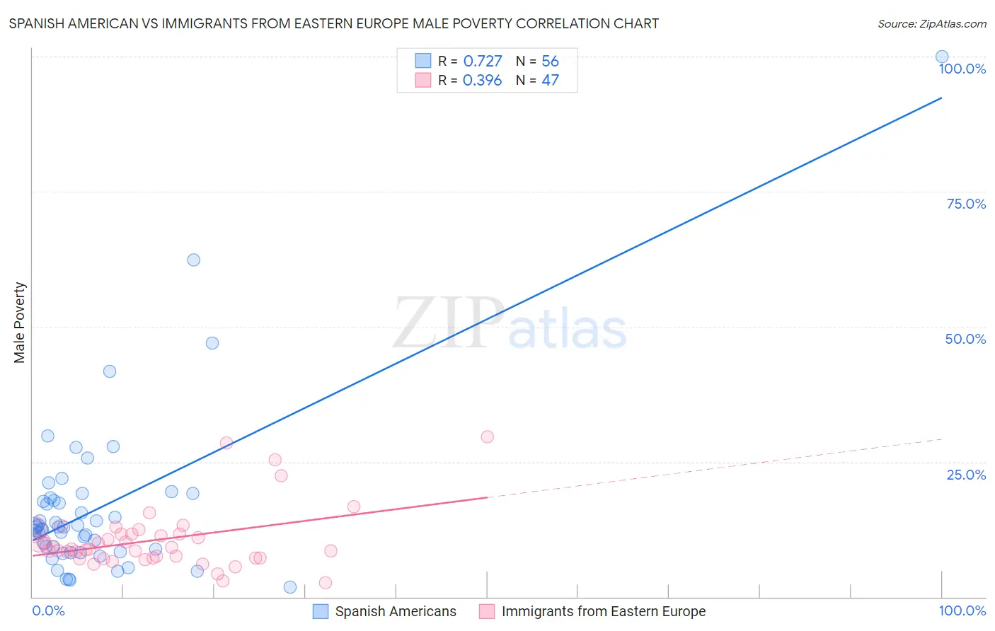 Spanish American vs Immigrants from Eastern Europe Male Poverty