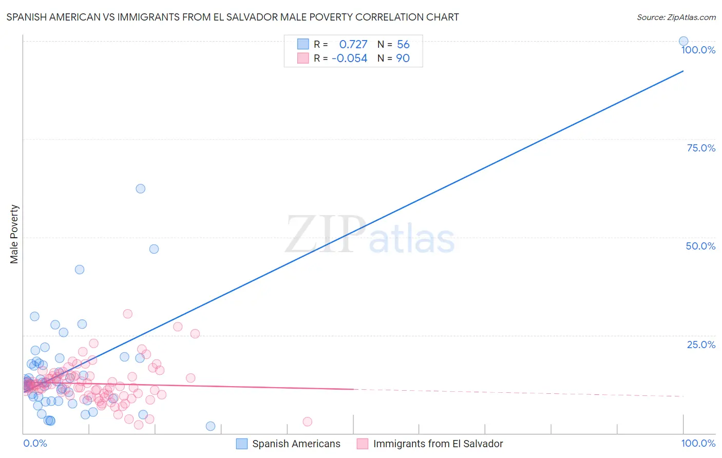 Spanish American vs Immigrants from El Salvador Male Poverty