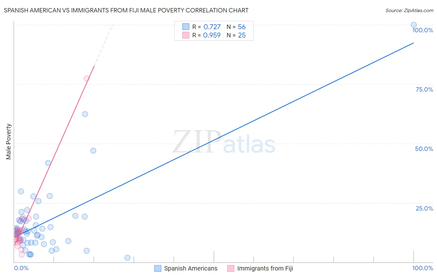 Spanish American vs Immigrants from Fiji Male Poverty