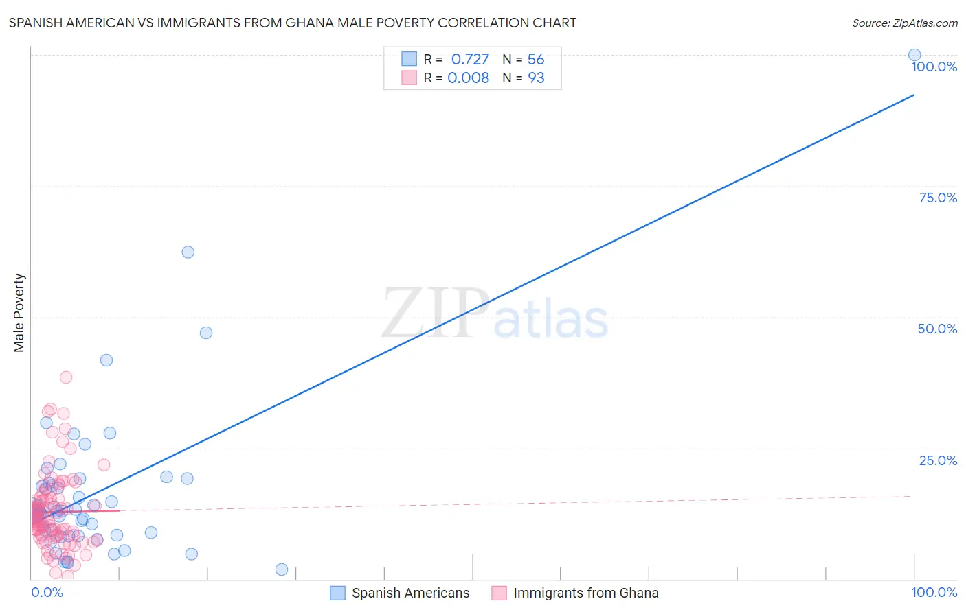 Spanish American vs Immigrants from Ghana Male Poverty