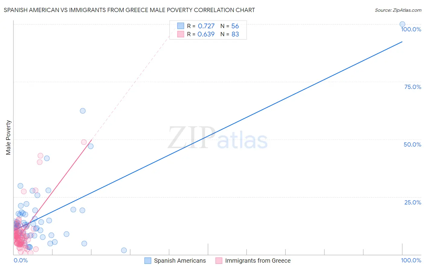 Spanish American vs Immigrants from Greece Male Poverty