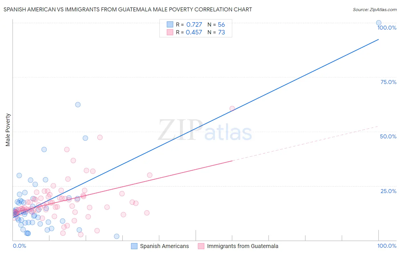 Spanish American vs Immigrants from Guatemala Male Poverty