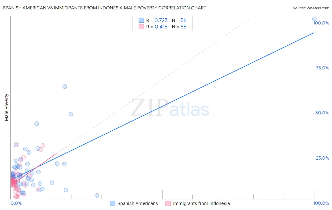 Spanish American vs Immigrants from Indonesia Male Poverty