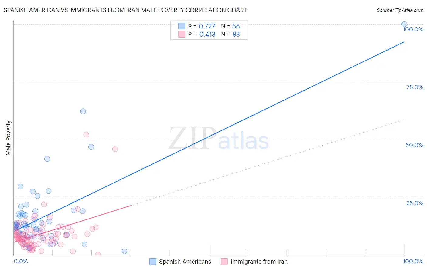 Spanish American vs Immigrants from Iran Male Poverty