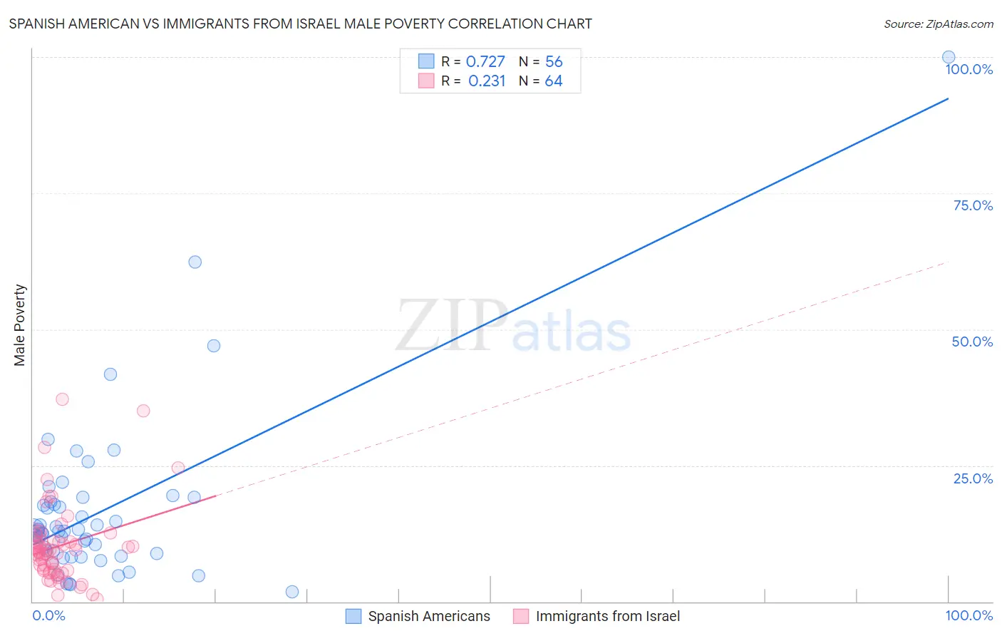 Spanish American vs Immigrants from Israel Male Poverty