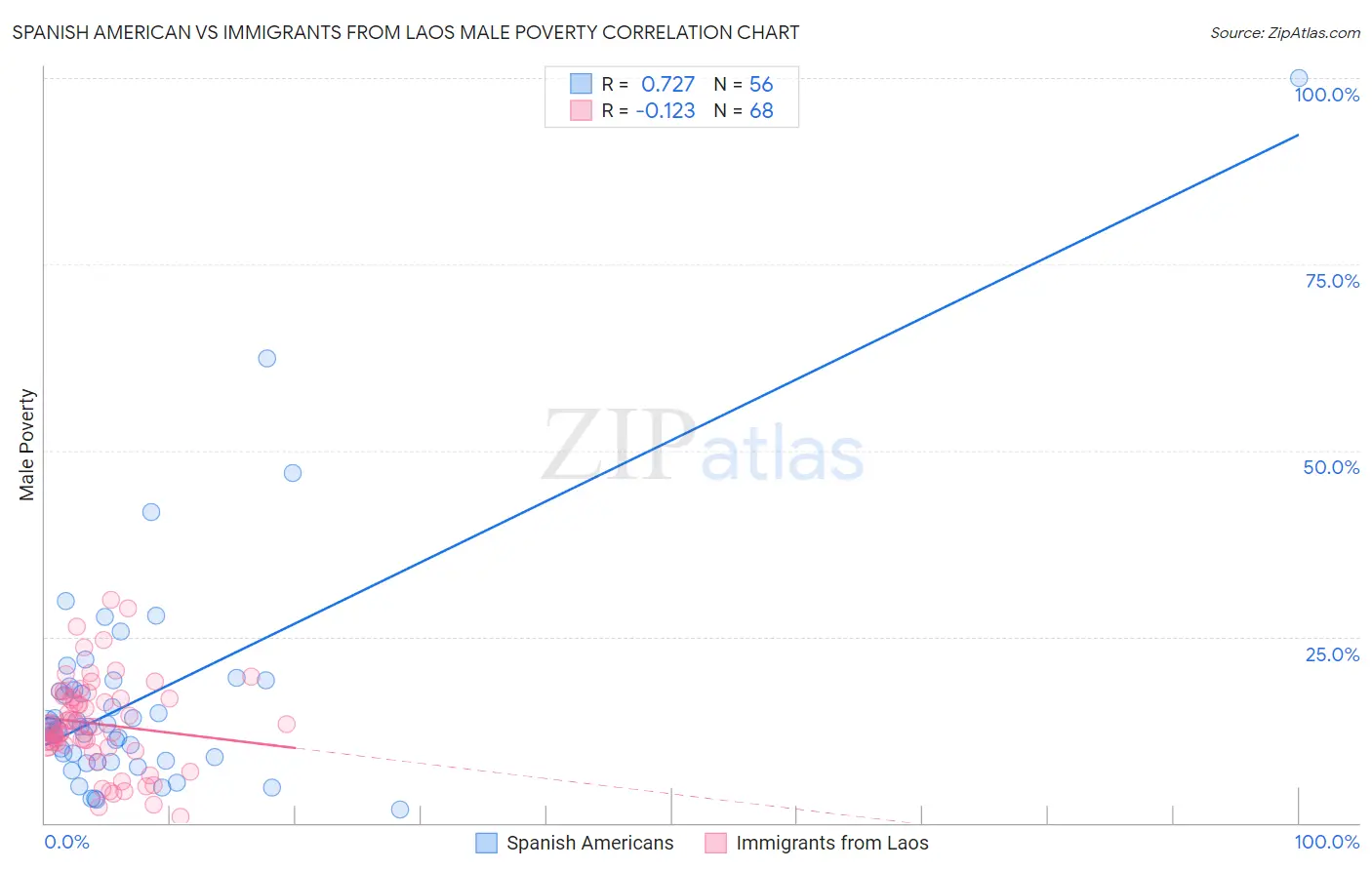 Spanish American vs Immigrants from Laos Male Poverty