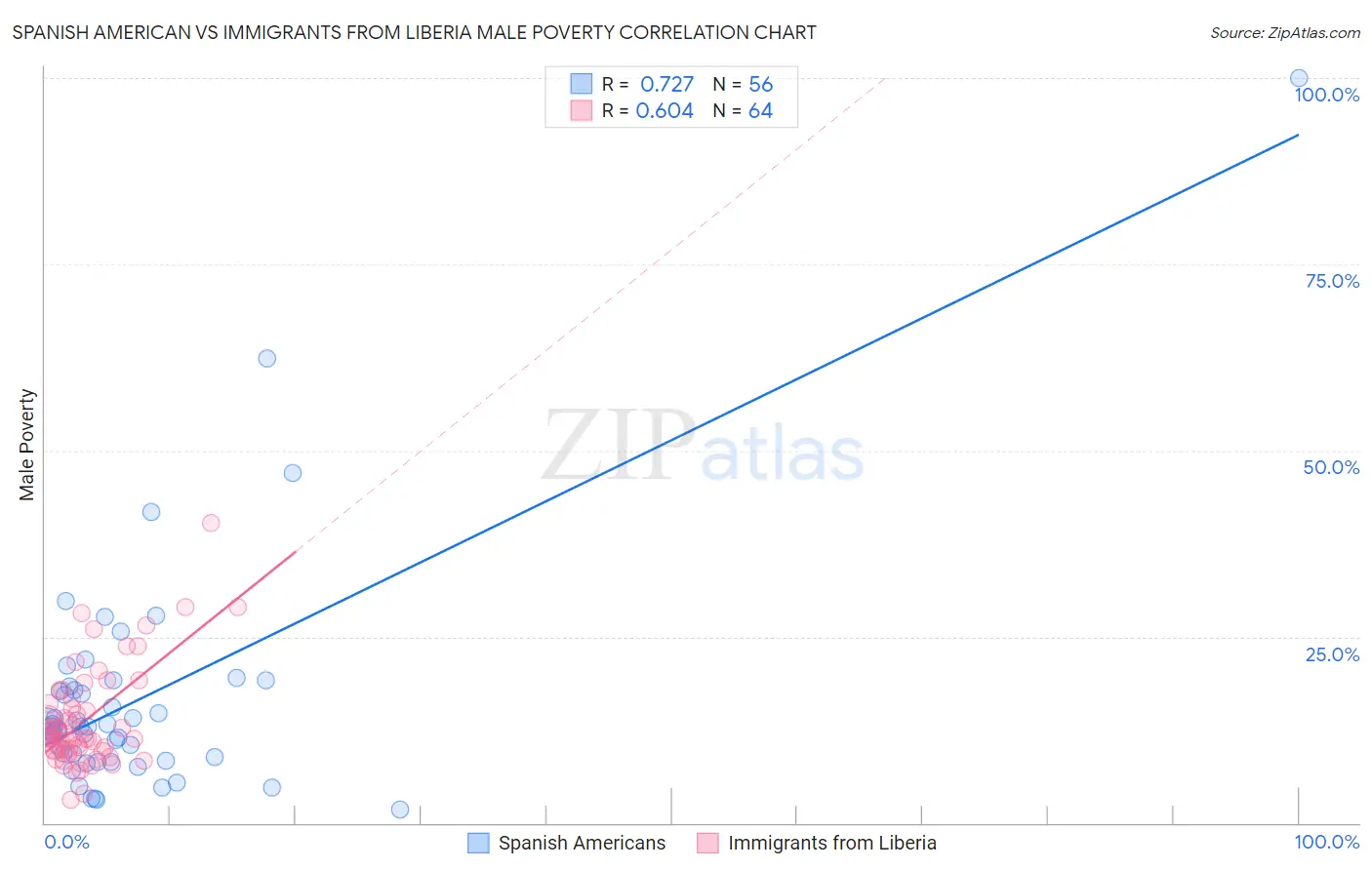 Spanish American vs Immigrants from Liberia Male Poverty