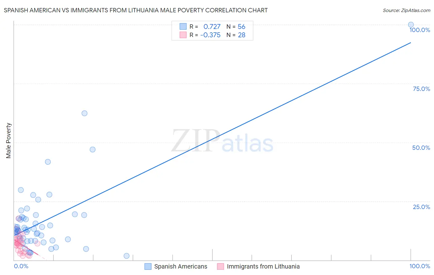 Spanish American vs Immigrants from Lithuania Male Poverty