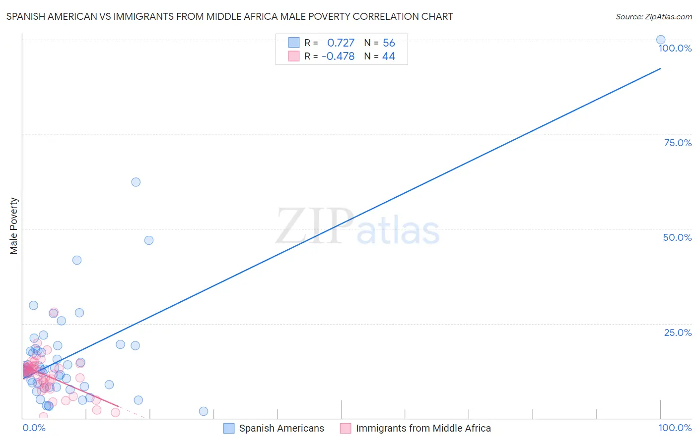 Spanish American vs Immigrants from Middle Africa Male Poverty