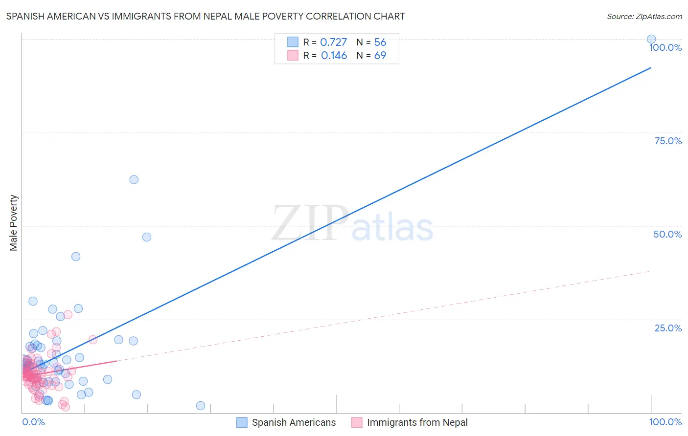 Spanish American vs Immigrants from Nepal Male Poverty