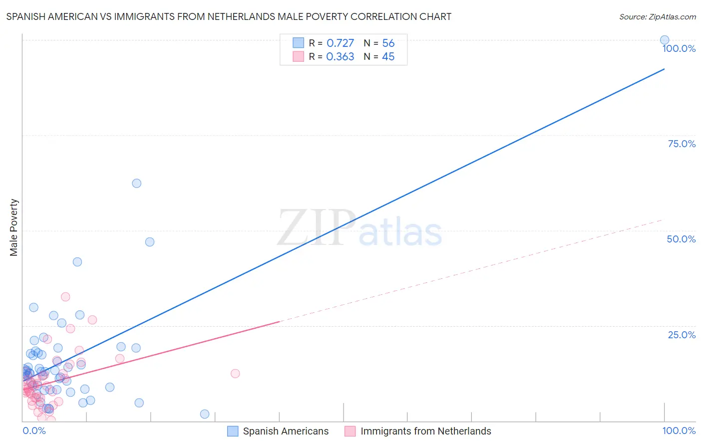 Spanish American vs Immigrants from Netherlands Male Poverty